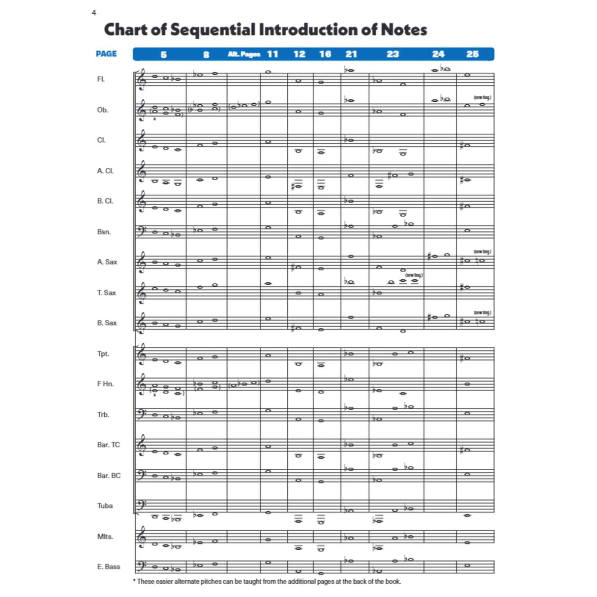 Sound Innovations for Concert Band - Conductor's Score - Book 1