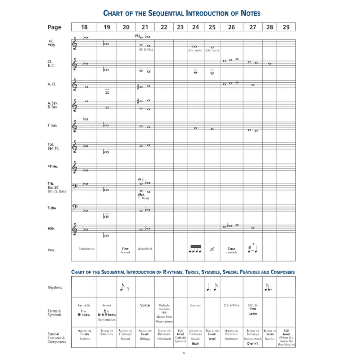 Accent on Achievement - B-flat Clarinet - Book 1