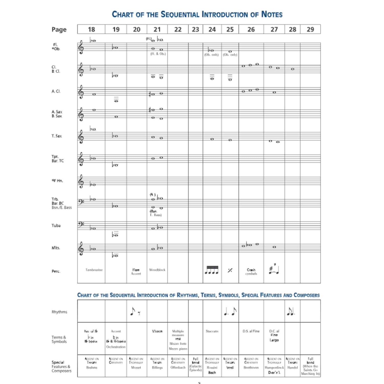 Accent on Achievement - B-flat Clarinet - Book 1
