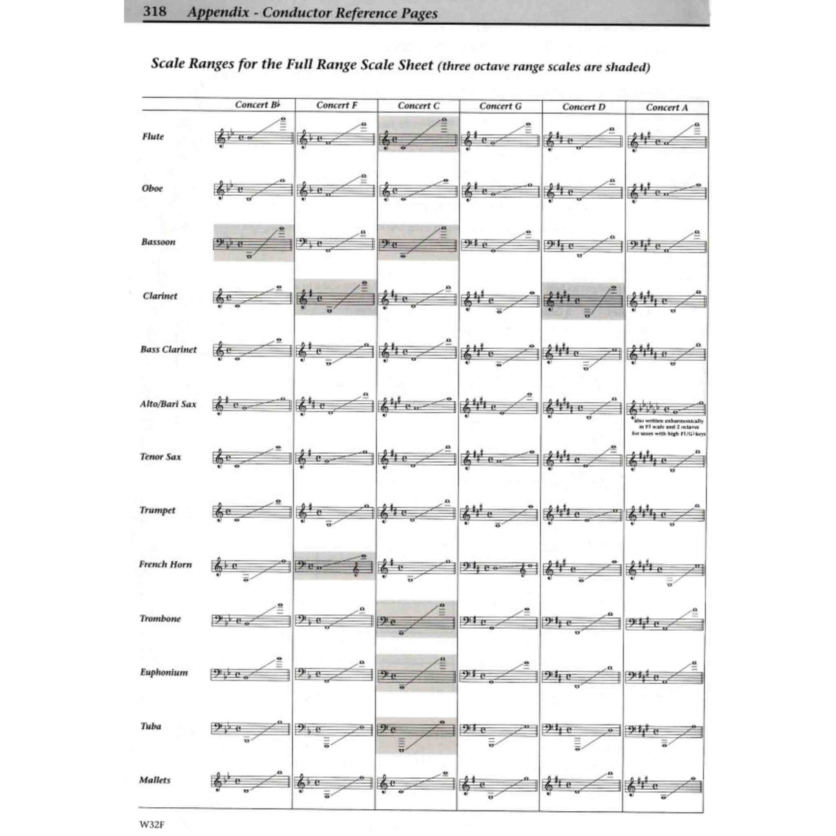 Foundations For Superior Performance - Conductor Score