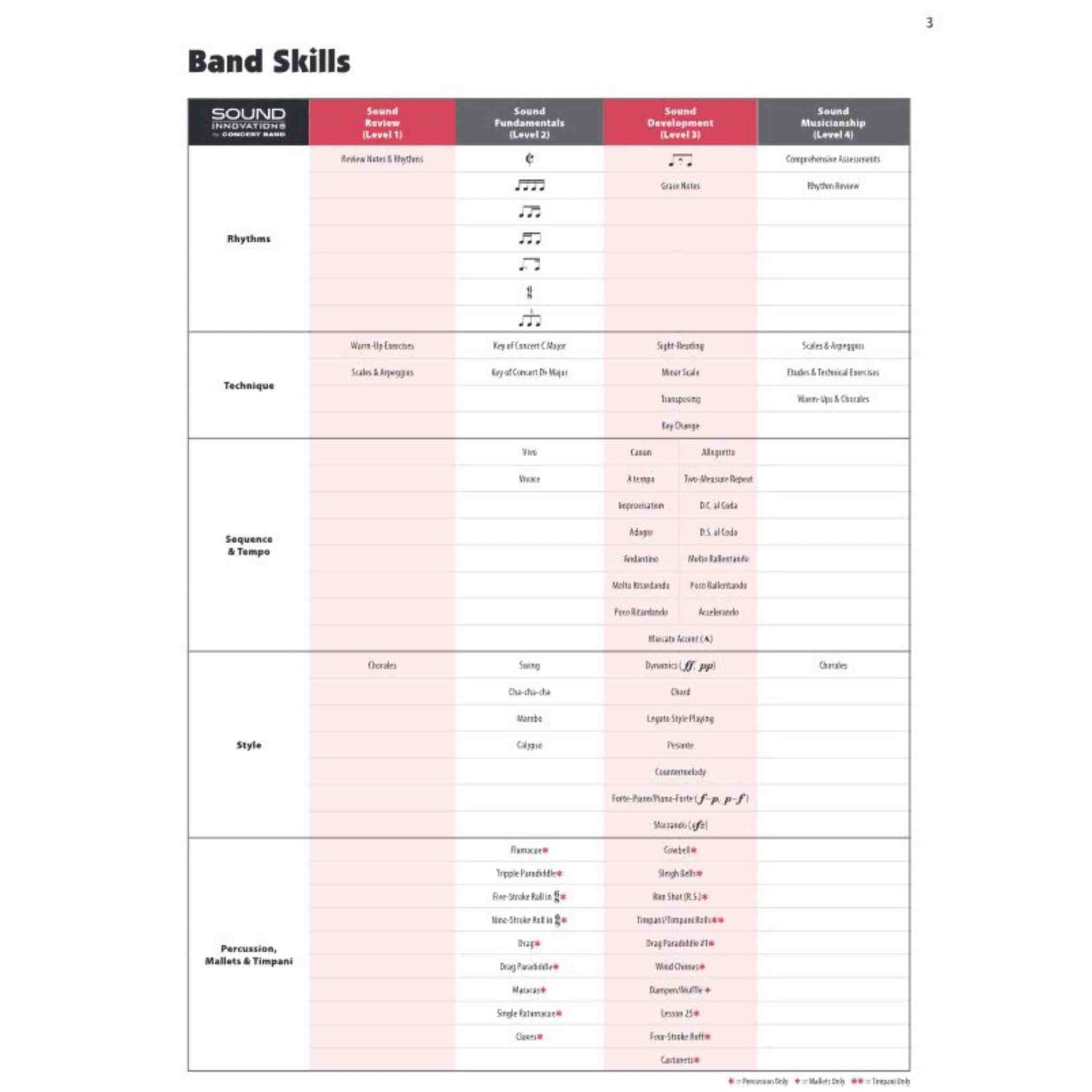 Sound Innovations for Concert Band - Conductor Score - Book 2