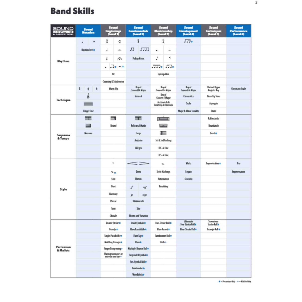 Sound Innovations for Concert Band - Conductor's Score - Book 1