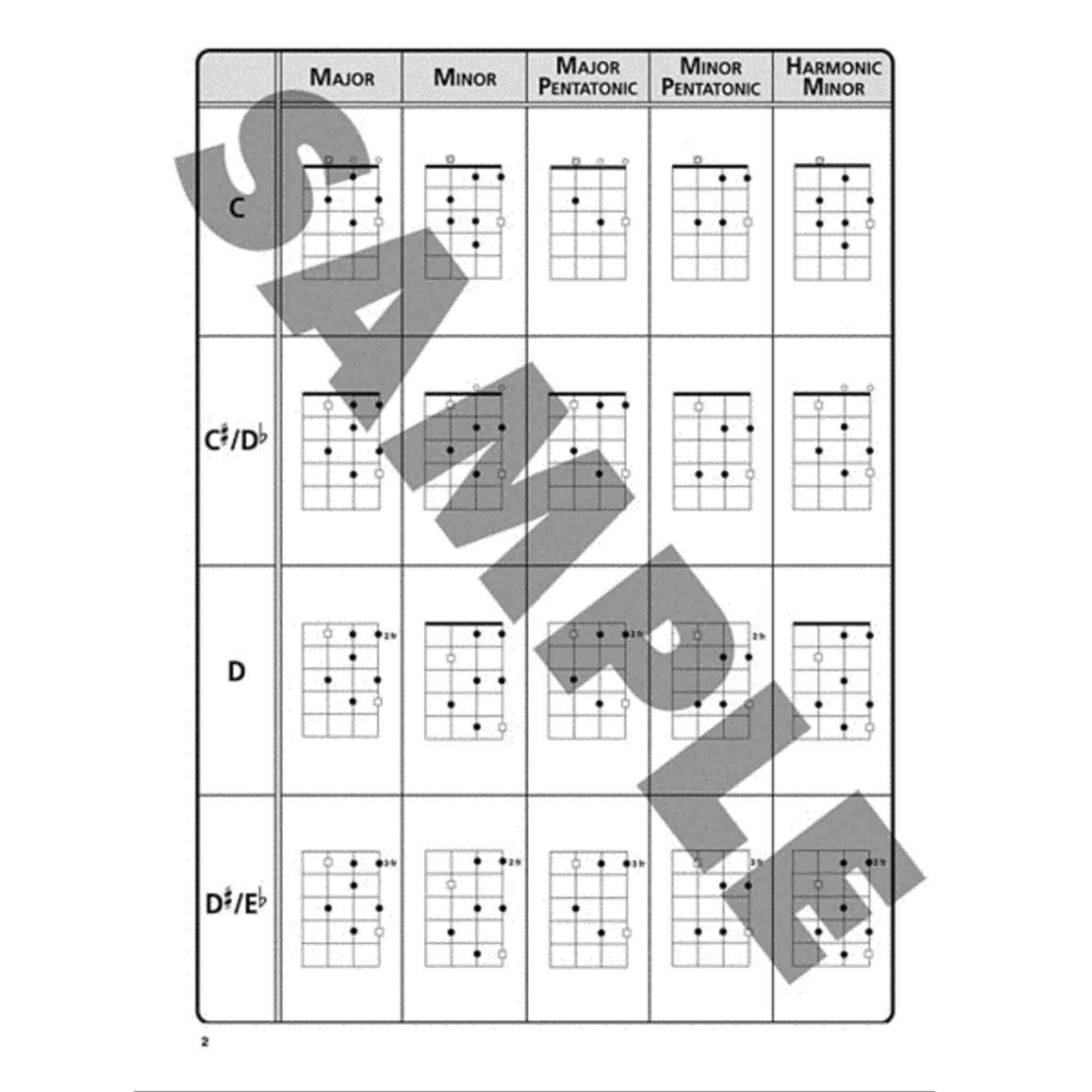 The image shows a ukulele chord chart organized by key (C, C#/D♭, D, D#/E♭) in rows and chord types (Major, Minor, Major Pentatonic, Minor Pentatonic, Harmonic Minor) in columns. Each cell features a 4-string, 4-fret fretboard diagram with black dots for finger positions and open circles for open strings. This chart serves as a reference for players of all levels.